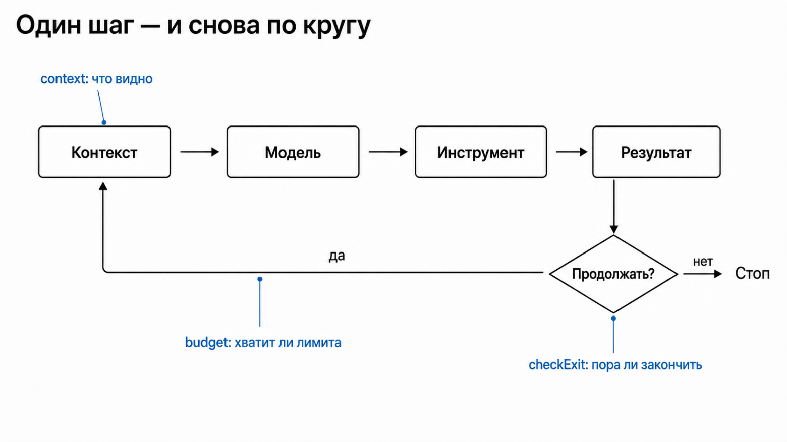 Результат возвращается в контекст. Бюджет и условие выхода определяют, будет ли следующий шаг.  