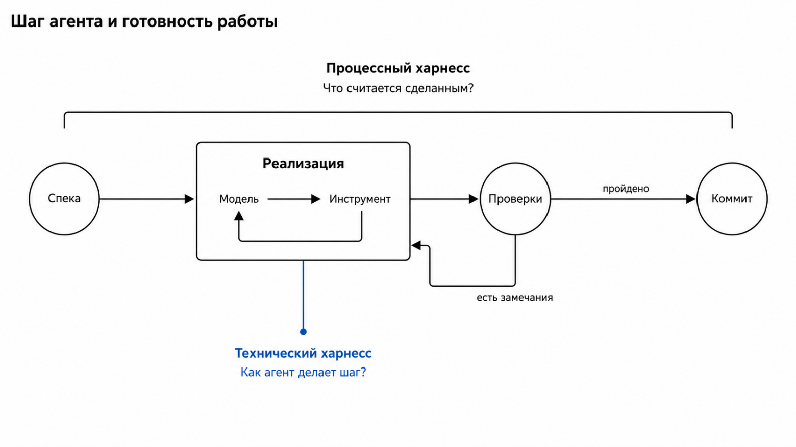 Вложенная схема показывает связь между выполнением шага и проверкой готовности работы. 