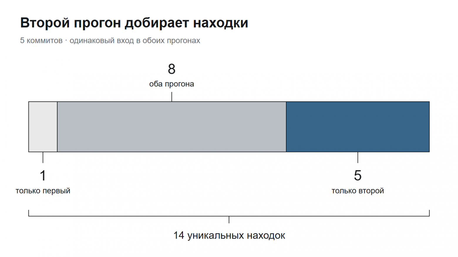 Два прогона ревью на пяти коммитах: 1 находка только в первом, 8 в обоих, 5 только во втором; всего 14 уникальных находок