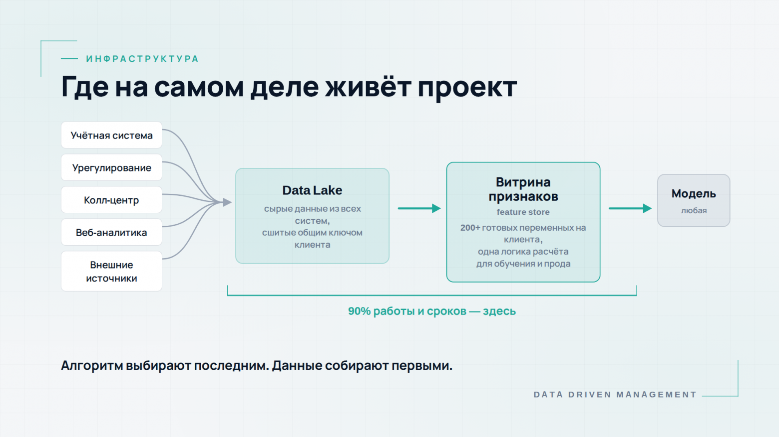 Схема ML-проекта: источники данных, Data Lake, витрина признаков, модель