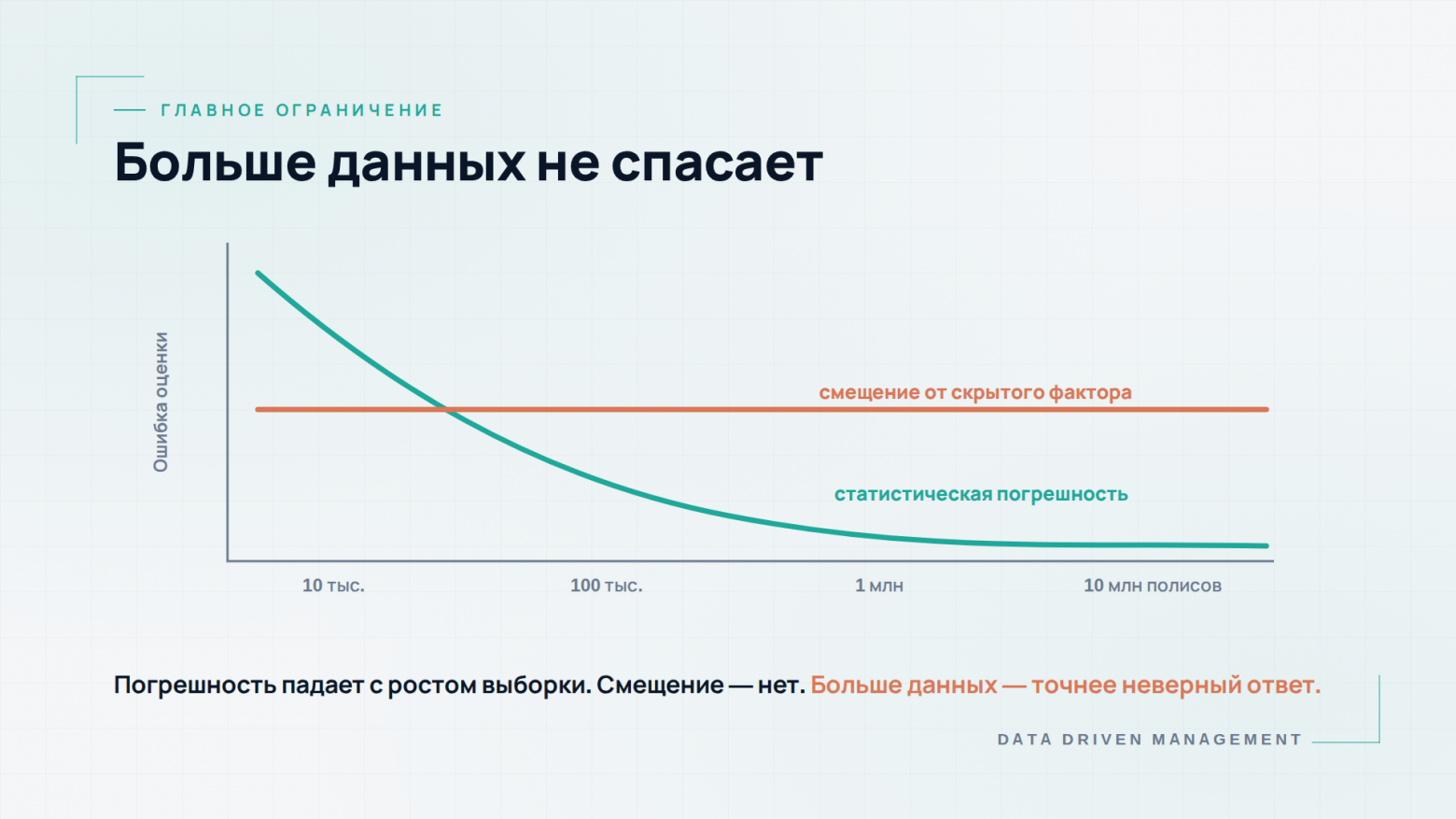 График: статистическая погрешность падает с ростом выборки, смещение от скрытого фактора остается