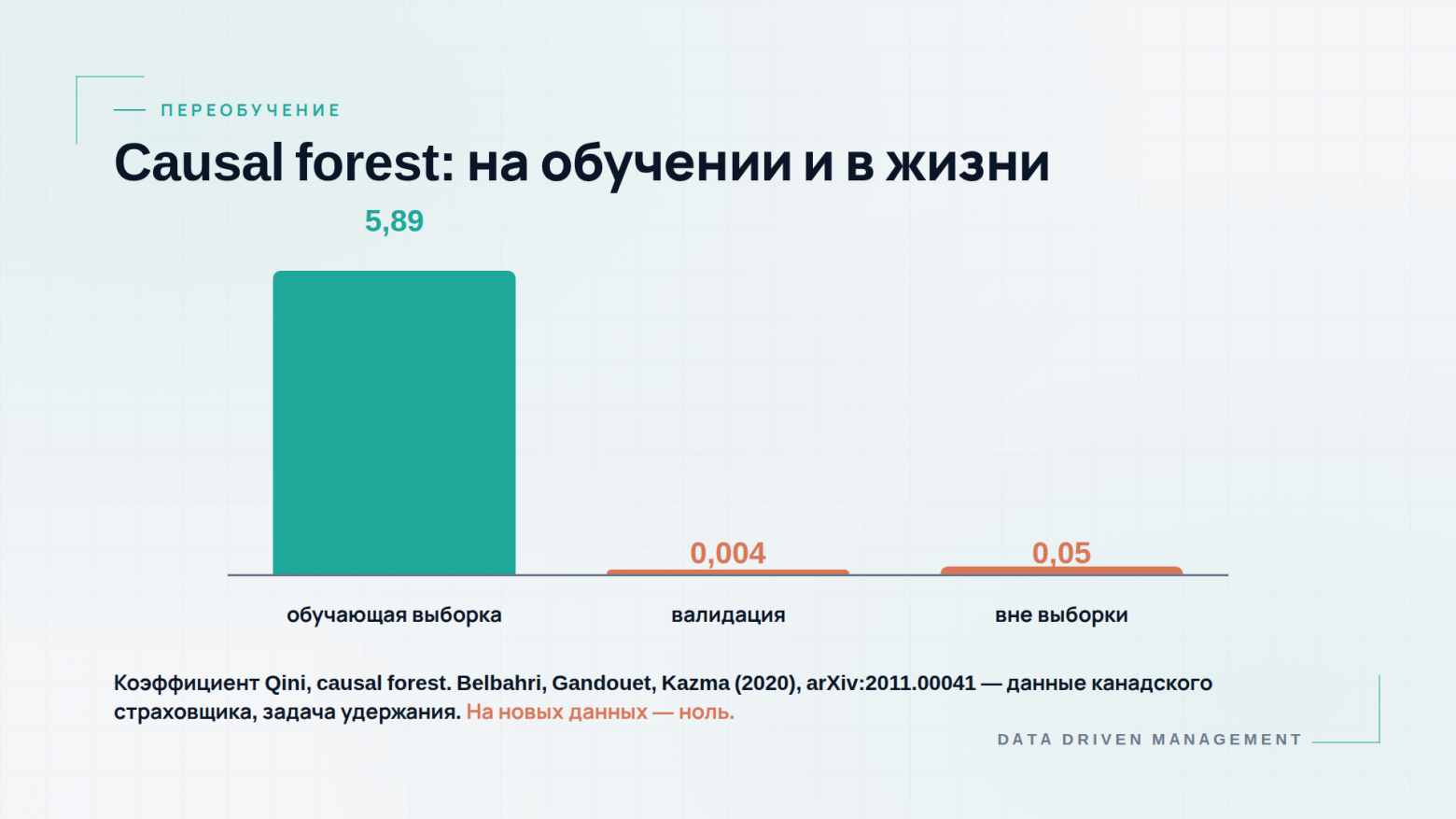Коэффициент Qini causal forest: 5,89 на обучении и около нуля на валидации и вне выборки