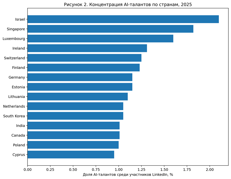 Рисунок 2. Концентрация ИИ-талантов среди участников LinkedIn по странам, 2025 г. Источник: LinkedIn; Stanford AI Index 2026 [1].