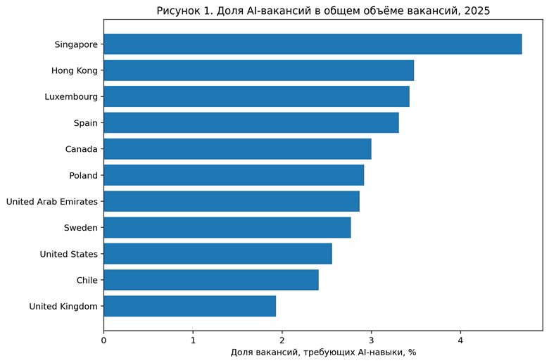 Рисунок 1. Доля вакансий, требующих ИИ-навыки, в общем объеме вакансий, 2025 г. Источник: Lightcast; Stanford AI Index 2026 [1].