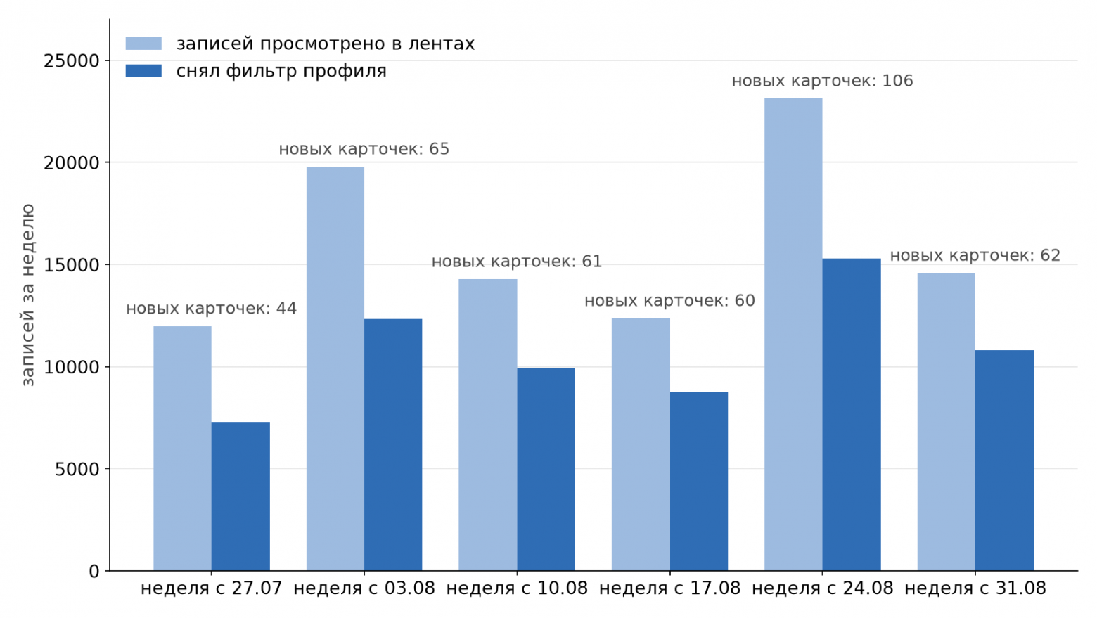 Шесть мест, где за два месяца в проде ломался LLM-конвейер над лентами закупок, и почти все вне промптов - 2 Ленты по неделям с 27 июля по 31 августа: просмотрено, снял фильтр профиля, новых карточек