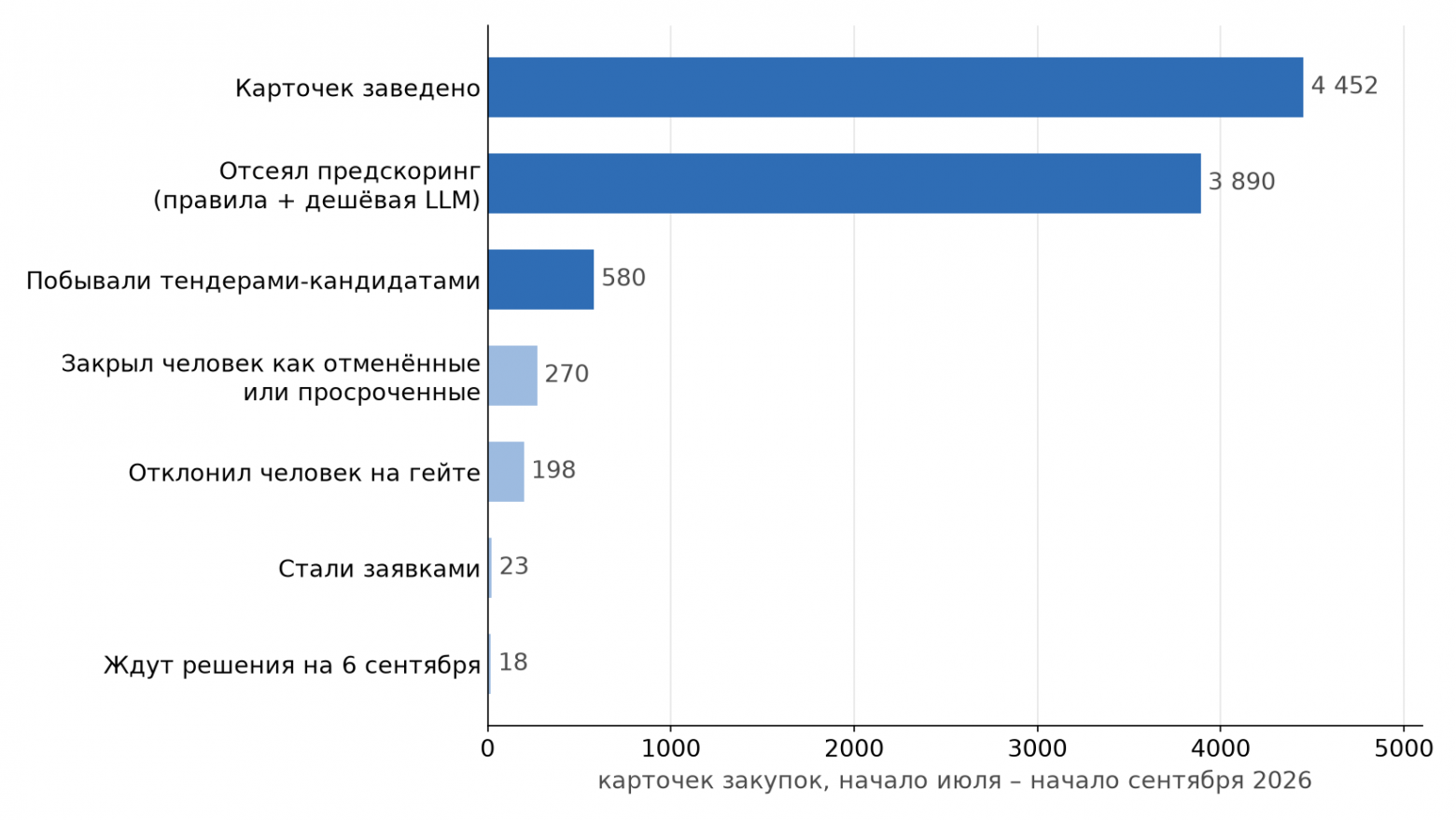 Шесть мест, где за два месяца в проде ломался LLM-конвейер над лентами закупок, и почти все вне промптов - 1 Воронка за два месяца, карточки закупок