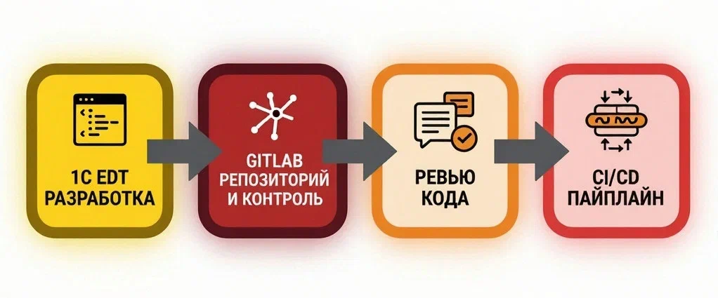 Технологии, которые меняют нас: История одной 1С‑команды - 1