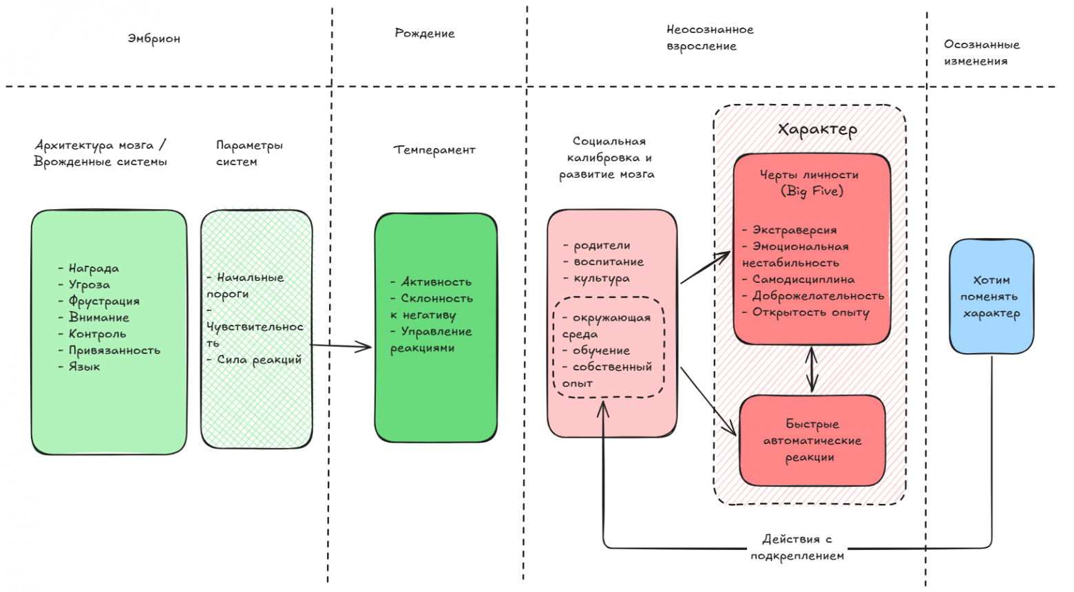 Процесс формирования характера человека Процесс формирования характера человека