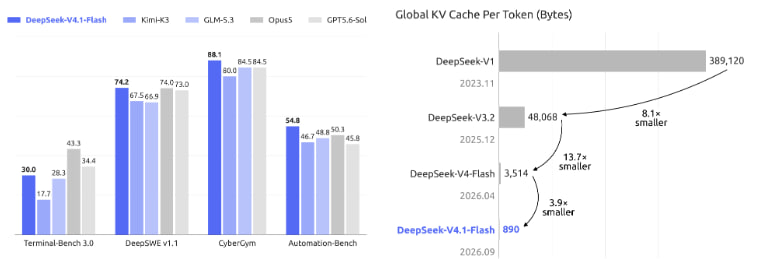1) Производительность DeepSeek-V4.1-Flash и его аналогов на агентных бенчмарках.  2) Глобальный размер KV-кэша на токен (в байтах) по поколениям моделей DeepSeek