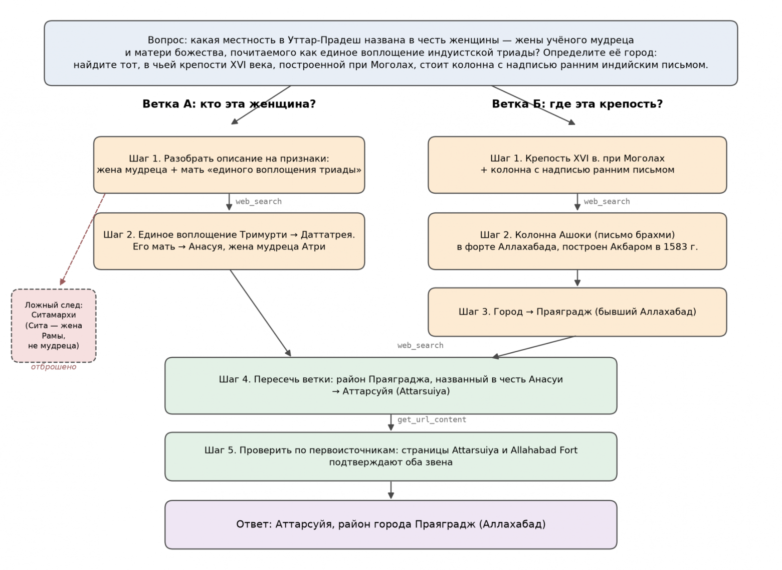 GigaChat 3.5 Reasoning — первая в России открытая модель с рассуждениями - 16 GigaChat 3.5 Reasoning — первая в России открытая модель с рассуждениями - 16