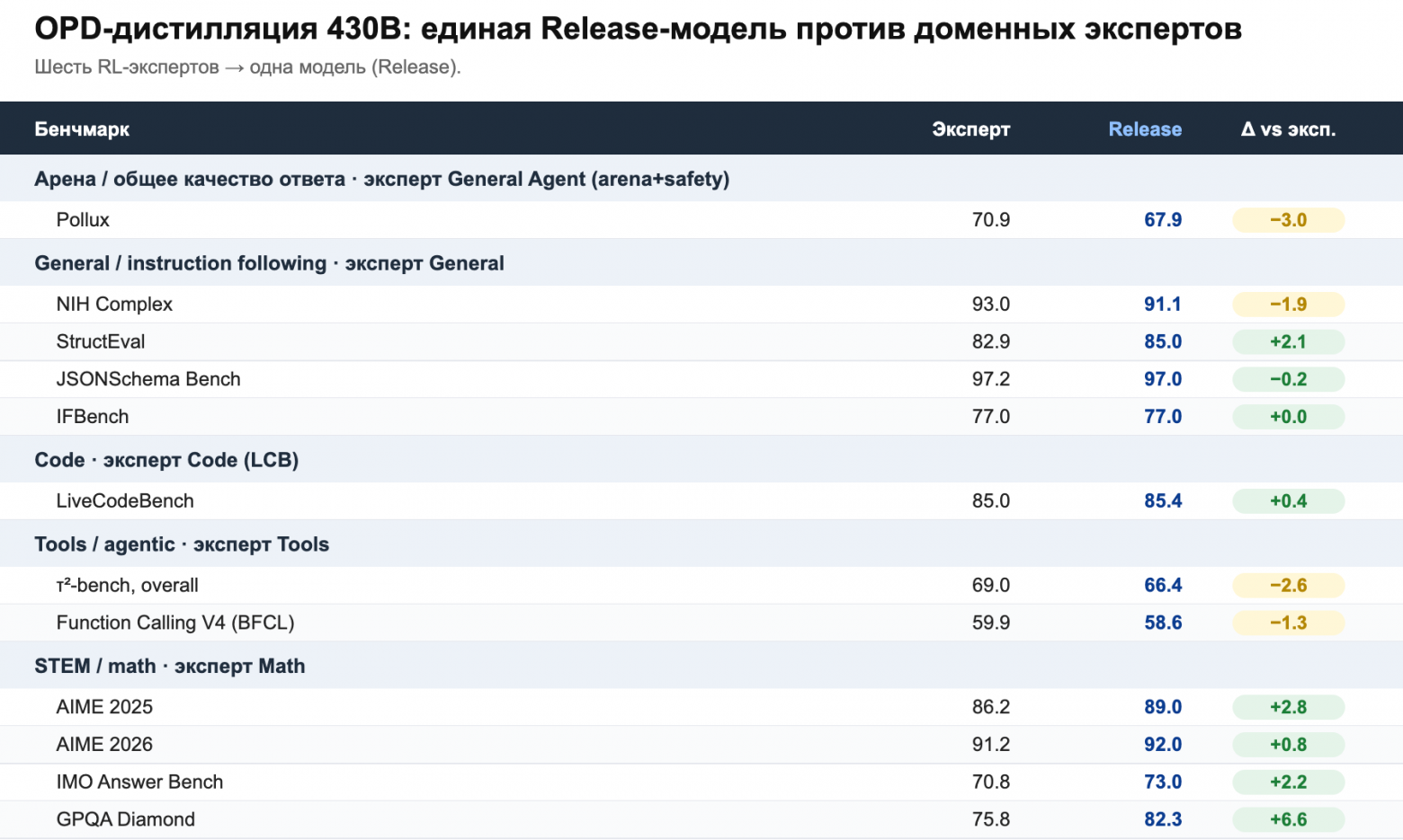 GigaChat 3.5 Reasoning — первая в России открытая модель с рассуждениями - 19 GigaChat 3.5 Reasoning — первая в России открытая модель с рассуждениями - 19