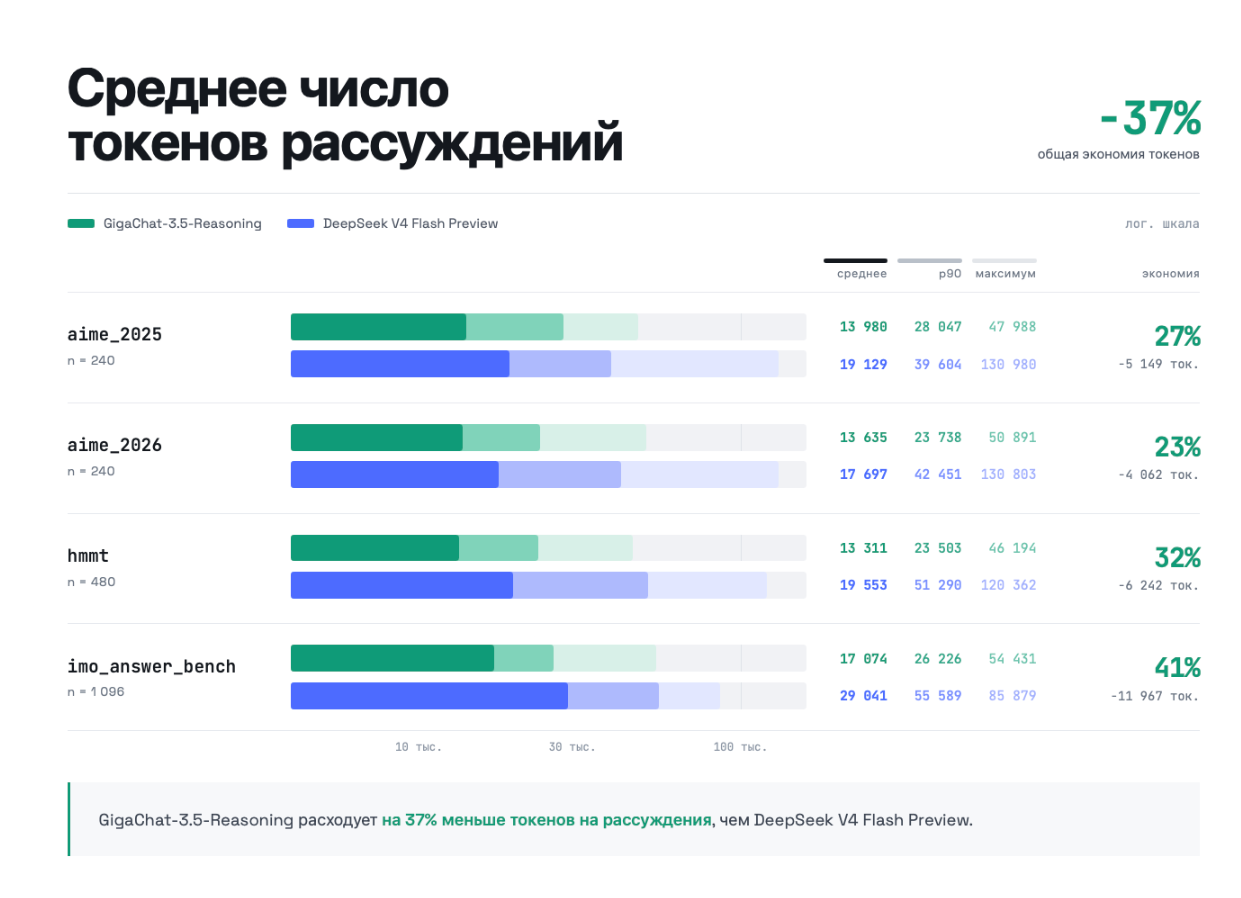 GigaChat 3.5 Reasoning — первая в России открытая модель с рассуждениями - 24 GigaChat 3.5 Reasoning — первая в России открытая модель с рассуждениями - 24