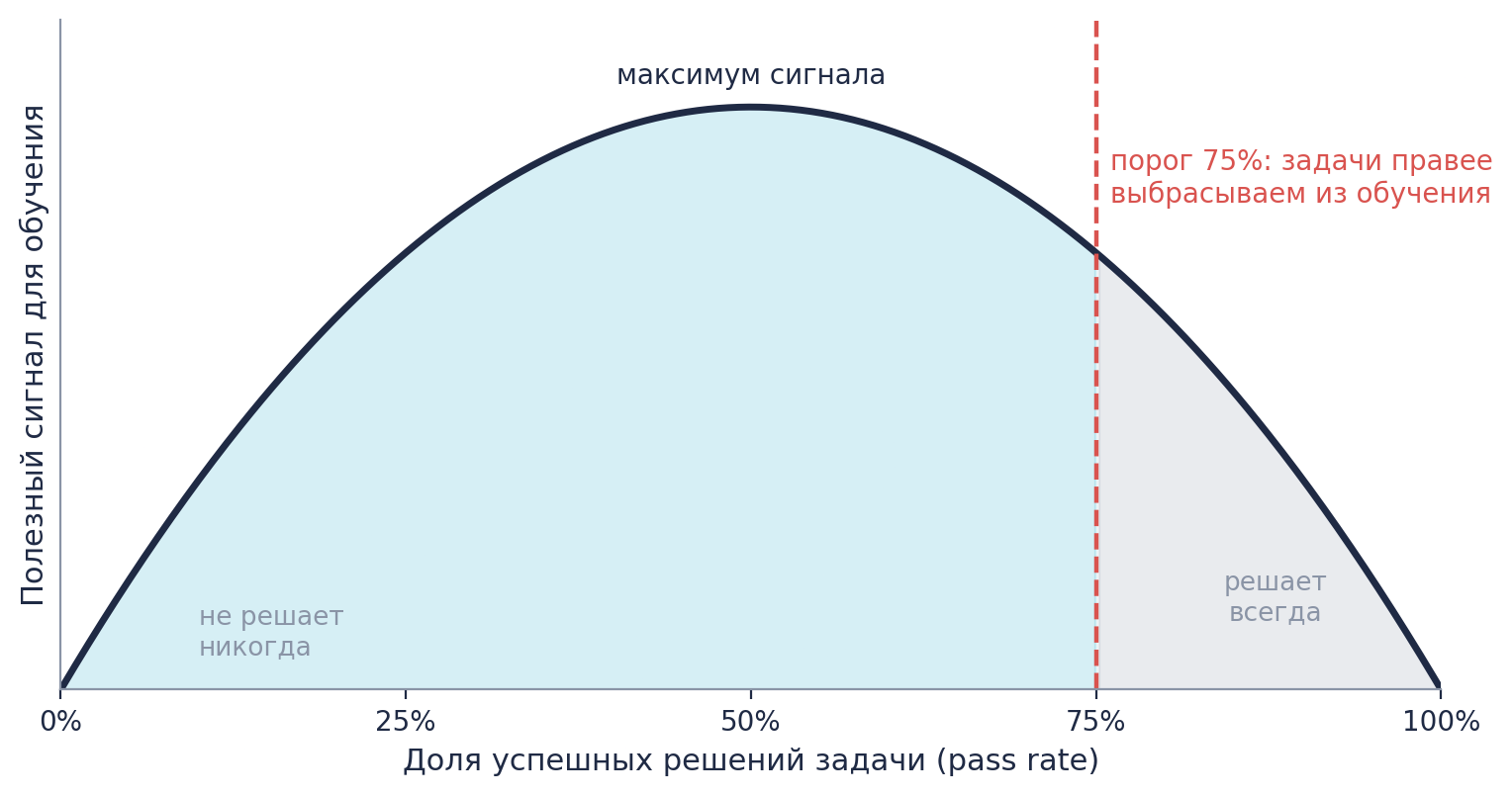 GigaChat 3.5 Reasoning — первая в России открытая модель с рассуждениями - 5 Полезный сигнал максимален на задачах, которые модель решает примерно в половине случаев. Порог 75% отсекает уже освоенные задачи