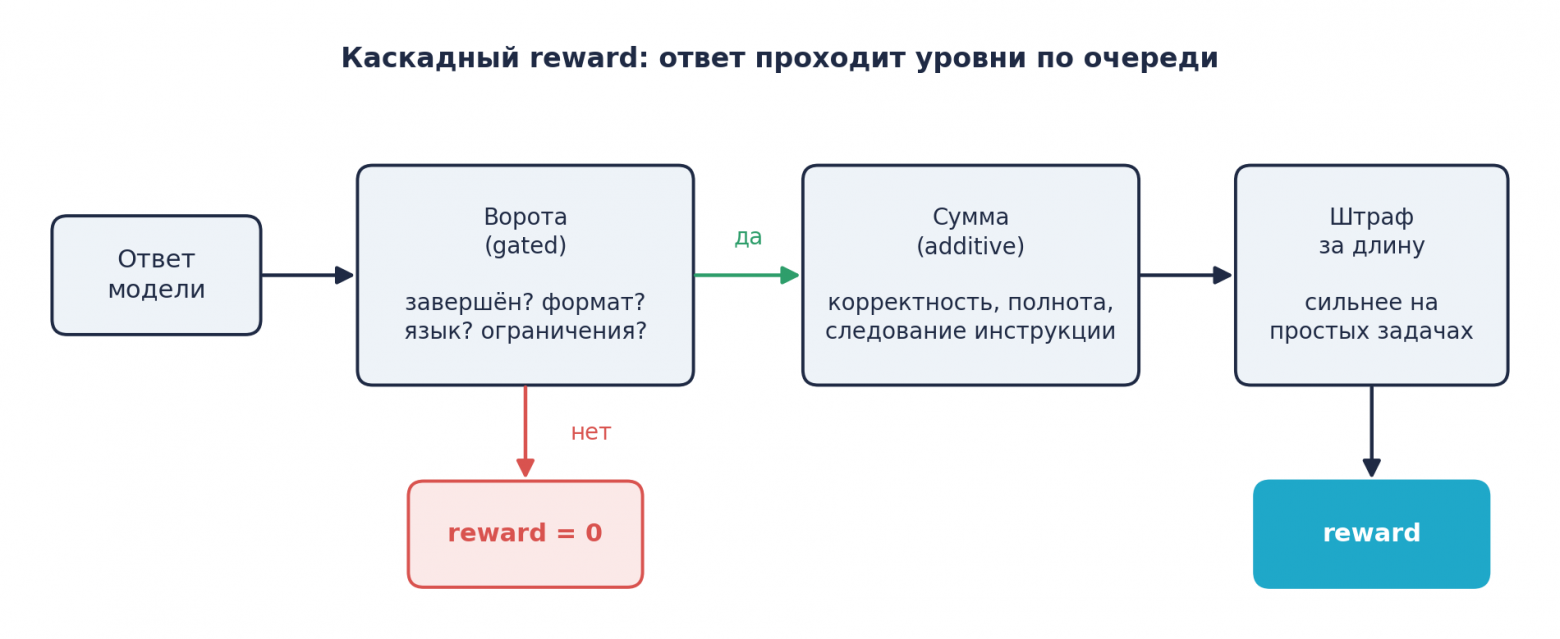 Каскадный reward: ворота, сумма по осям, штраф за длину