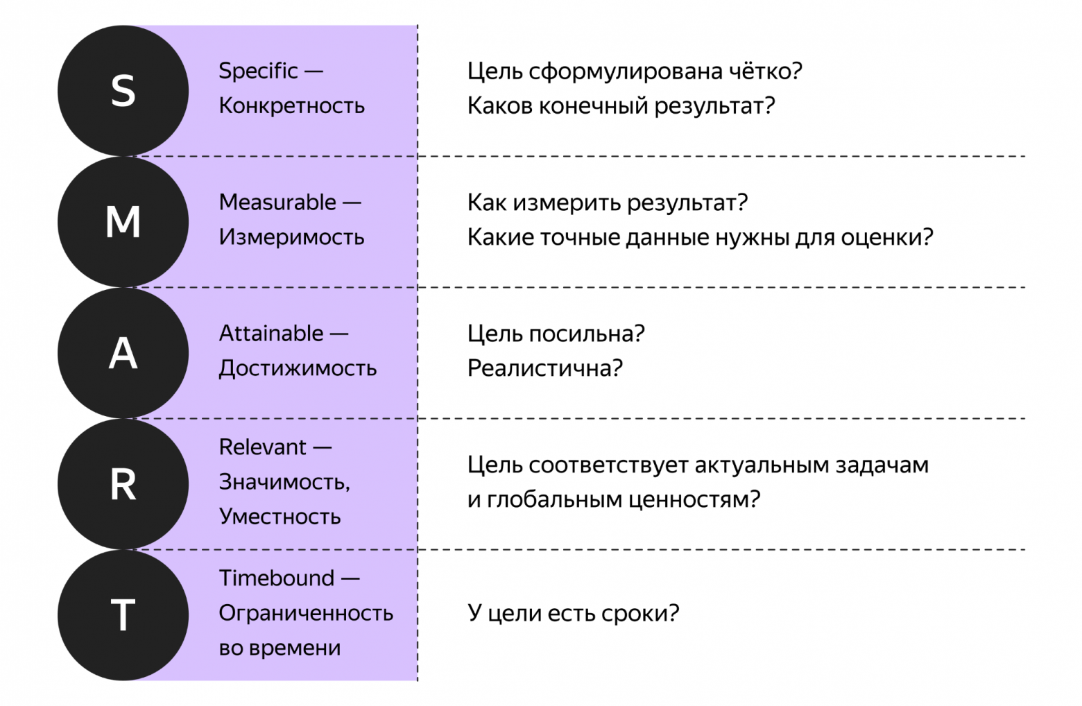На иллюстрации: схема-расшифровка акронима SMART. S обозначает Specific, конкретность; M — Measurable, измеримость; A — Attainable, достижимость; R — Relevant, уместность, значимость; T — Timebound, ограниченность во времени.