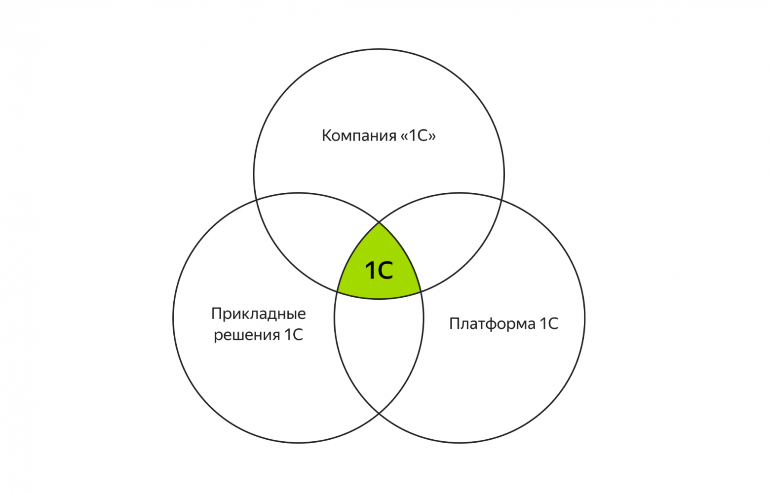 На иллюстрации: схема, которая показывает, как соотносятся разные значения 1С. Это и компания «1С», и прикладные решения 1С, и платформа 1С.