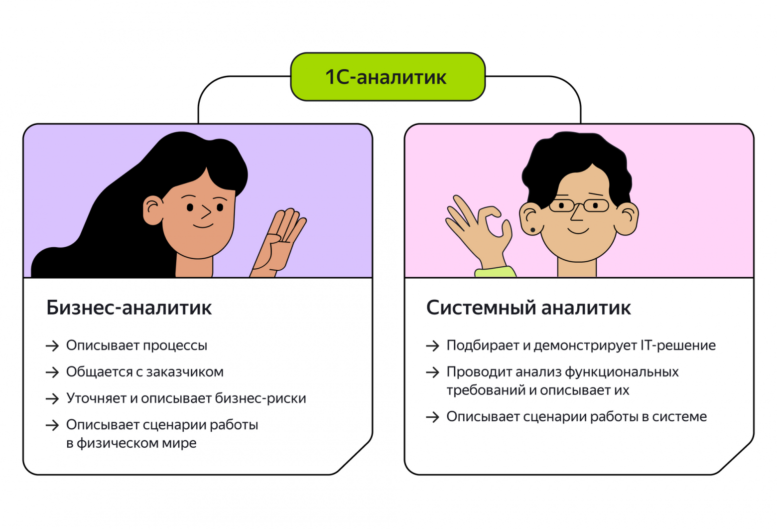 На иллюстрации: функции бизнес- и системного аналитика, которые сочетает 1С-аналитик. Бизнес-аналитик описывает процессы, общается с заказчиком, уточняет и описывает бизнес-риски, описывает сценарии работы в физическом мире. Системный аналитик подбирает и демонстрирует IT-решение, проводит анализ функциональных требований и описывает их, описывает сценарии работы в системе.