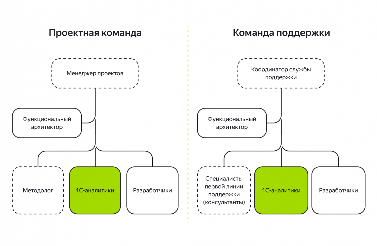 На иллюстрации: схемы проектной команды и команды поддержки. В обе команды входят функциональный архитектор, 1С-аналитики и разработчики. Специфические роли в проектной команде — менеджер проектов и методолог. В команде поддержки — координатор службы поддержки и специалисты первой линии, или консультанты.