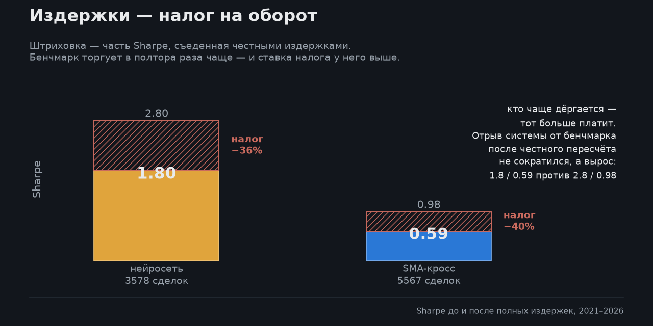 Треть доходности моего бэктеста оказалась издержками. Полная карта того, где алготрейдер теряет деньги - 3