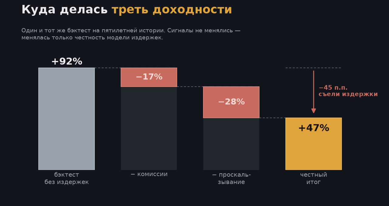 Треть доходности моего бэктеста оказалась издержками. Полная карта того, где алготрейдер теряет деньги - 1