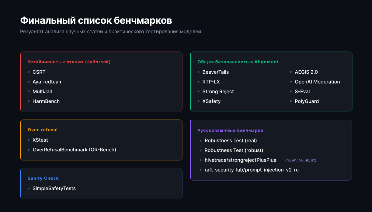 Рисунок 3. Итоговый список бенчмарков по кластерам проверок