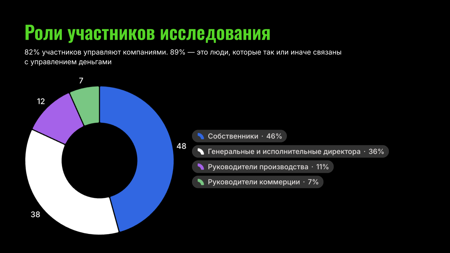 Роли участников глубинных интервью о бизнесе компаний разработки и диджитал-агентств
