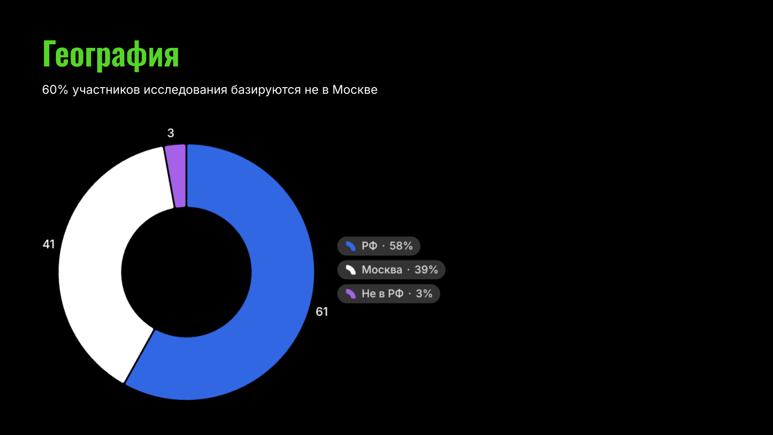 География участников глубинных интервью