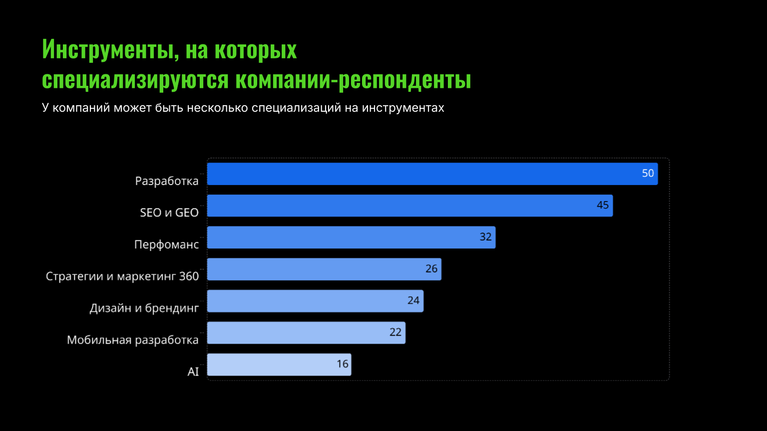 Специализация компаний, принявших участие в исследовании бизнеса компаний разработки и диджитал-агентств