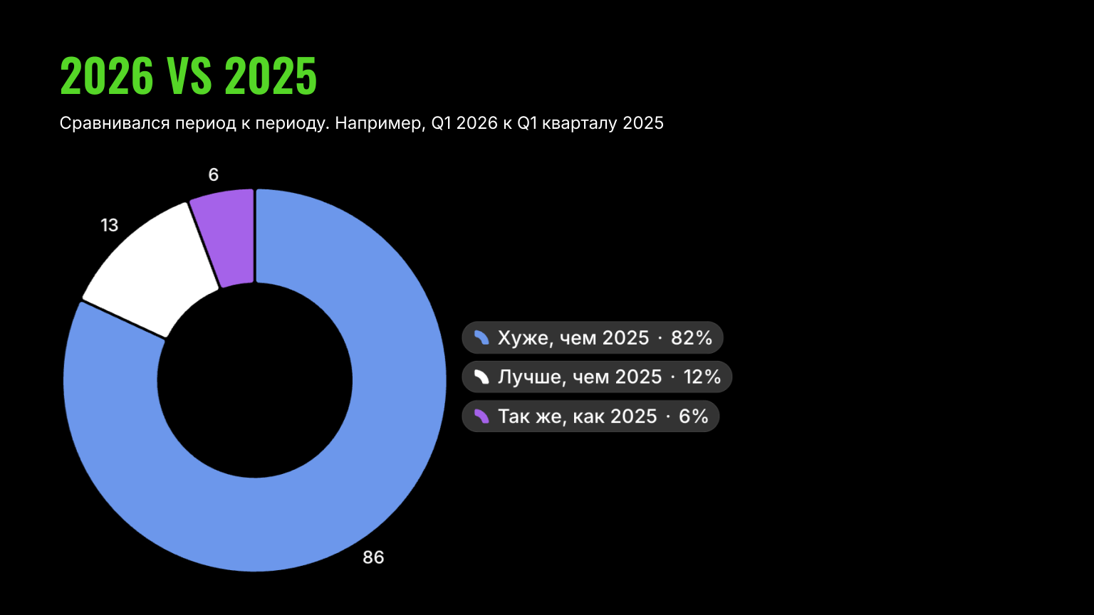 Динамика выручки компаний-участниц исследования: у 82% выручка в 2026 году ниже, чем в аналогичном периоде 2025 года