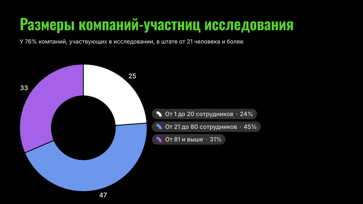 Размеры компаний-участниц исследования бизнеса компаний разработки и диджитал-агентств
