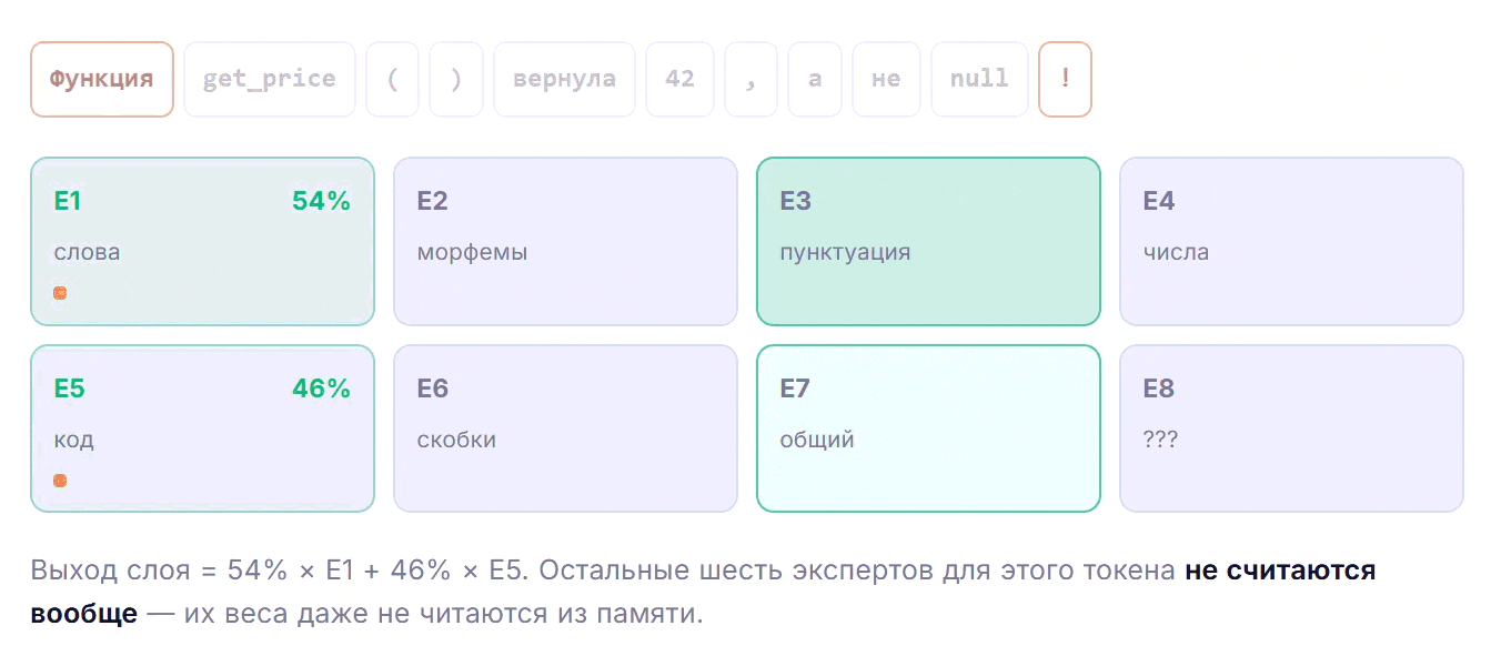Как роутер выбирает Топ-2 из 8 экспертов. Точки под экспертом — это сколько токенов он уже обработал. Можно заметить, как похожие токены липнут к одним и тем же экспертам