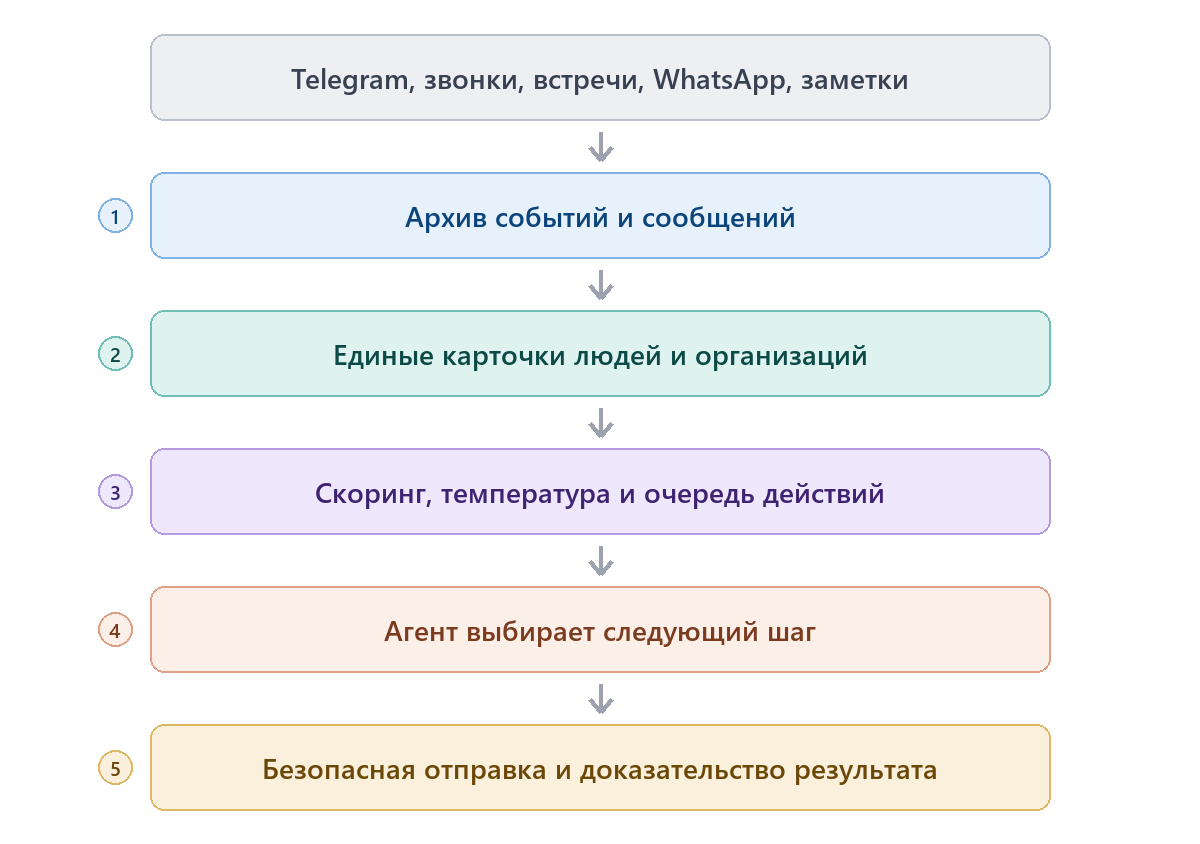 Как я автоматизировал почти всю работу в CRM - 1 Как я автоматизировал почти всю работу в CRM - 1