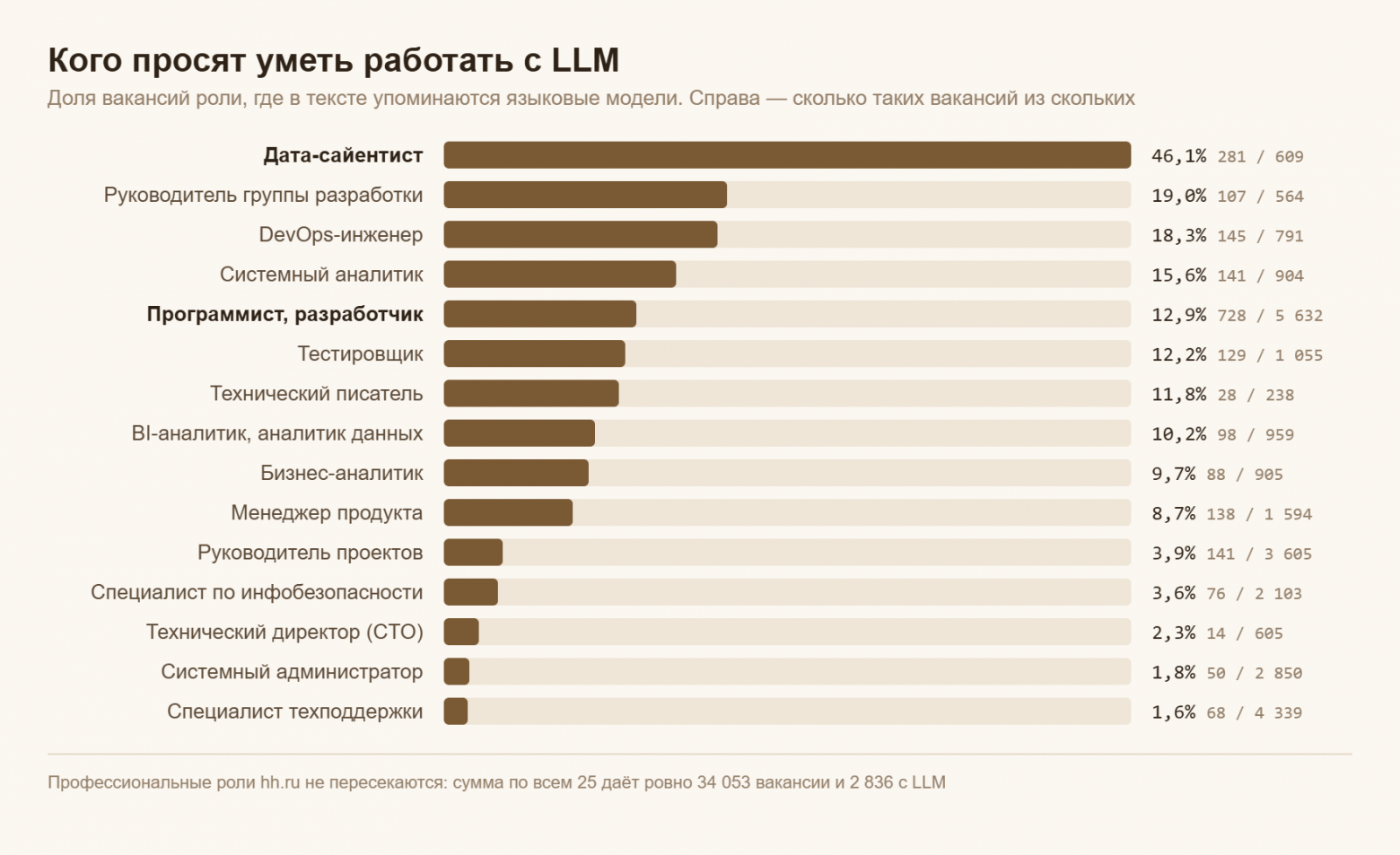 Кого просят уметь работать с LLM