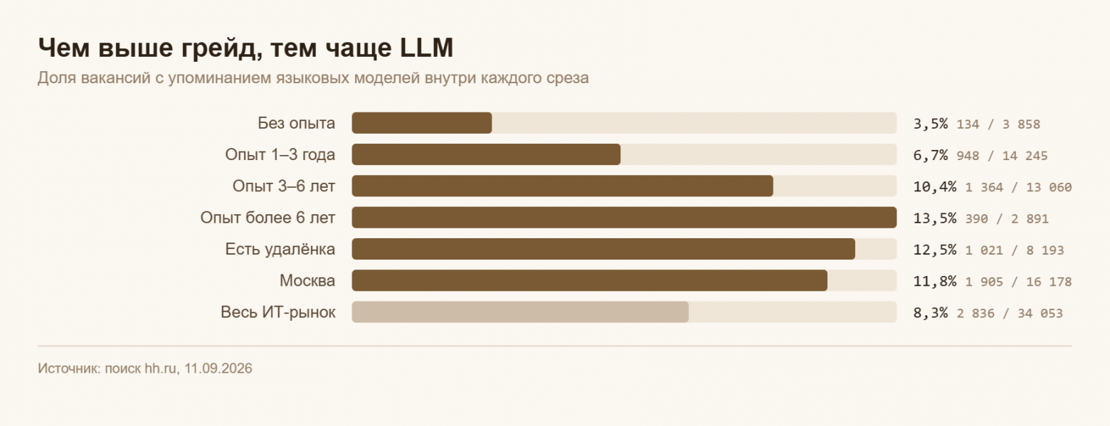 Чем выше грейд, тем чаще LLM
