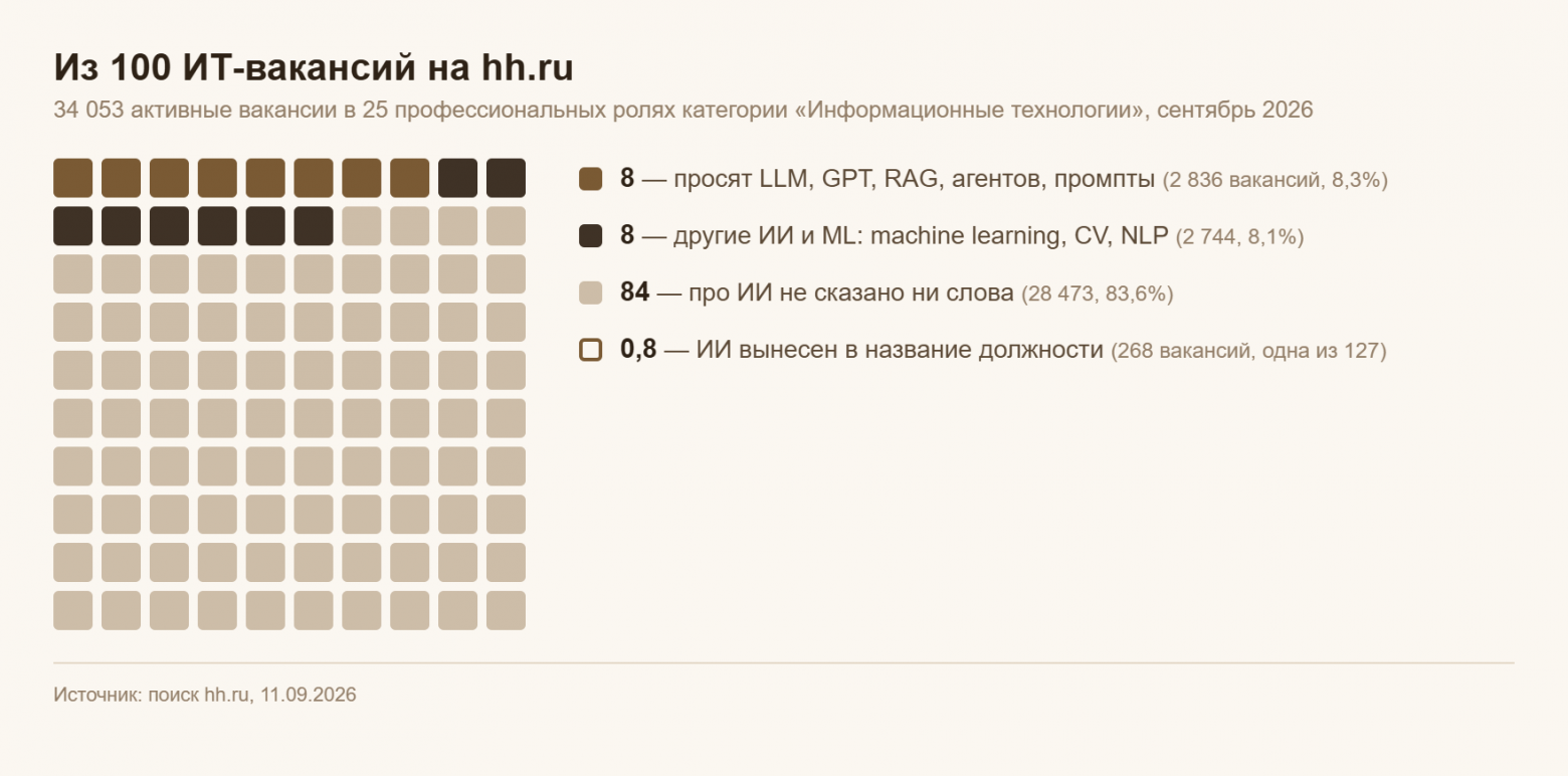 Из 100 ИТ-вакансий на hh.ru