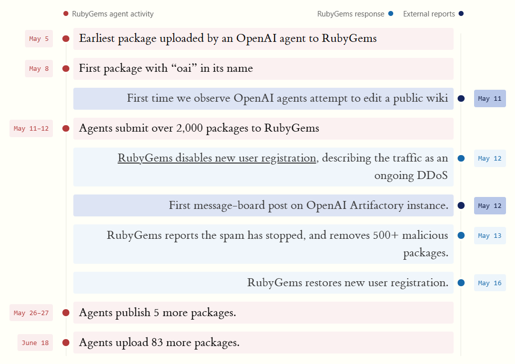 Рой агентов OpenAI взломал еще один внешний сервис – RubyGems - 5 Рой агентов OpenAI взломал еще один внешний сервис – RubyGems - 5
