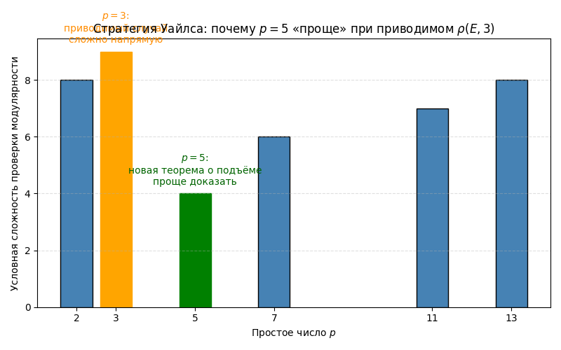 8 шаг:переход к p=5. Сгенерировано.