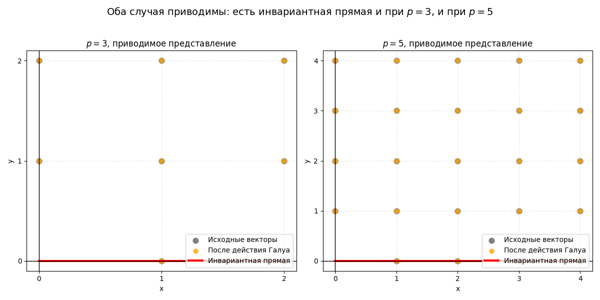 Оба случая приводимы. Сгенерировано.