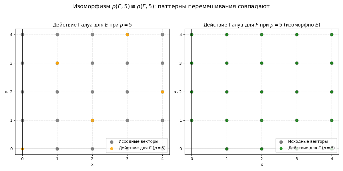 Изоморфизм ρ(E,5) и ρ(F,5). Сгенерировано.