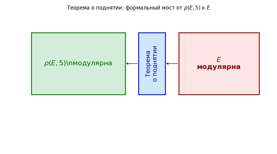 Теорема о поднятии модулярности. Сгенерировано.