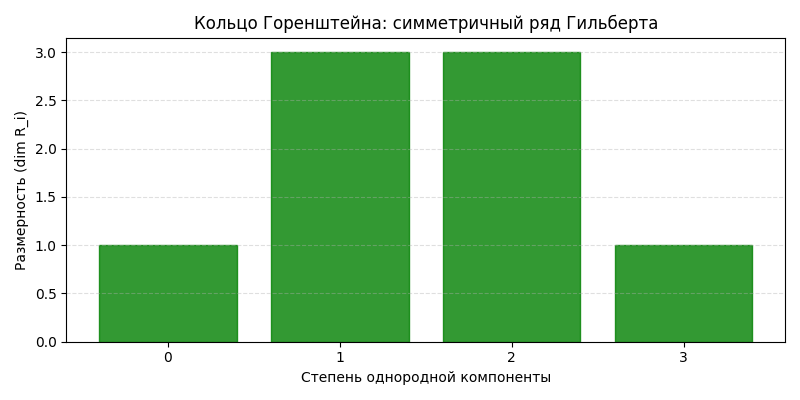 Симметричный ряд Гильберта. Сгенерировано.