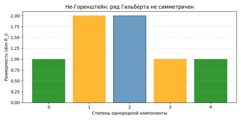Ассиметричный ряд Гильберта. Сгенерировано.