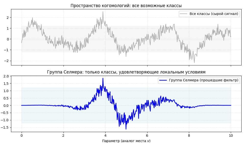 Группы Сельмера. Сгенерировано.