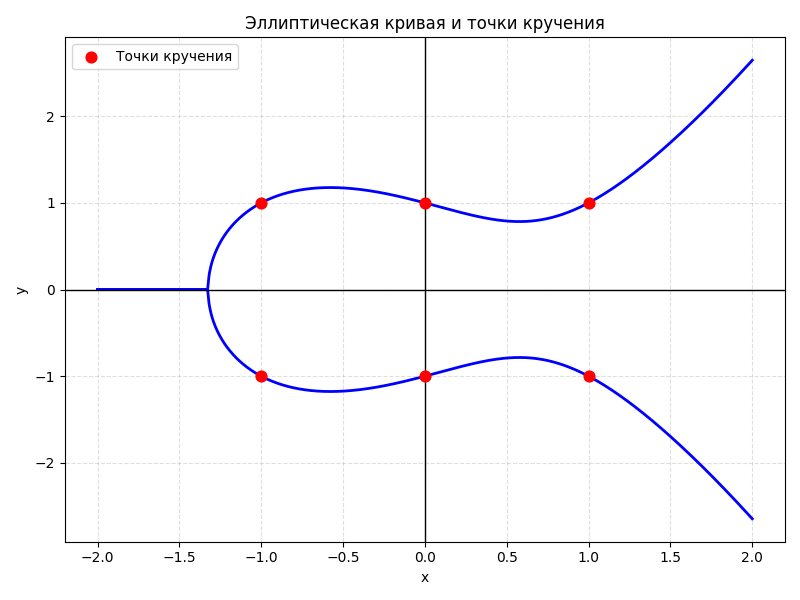 3 шаг: эллиптическая кривая, точки кручения. Сгенерировано.