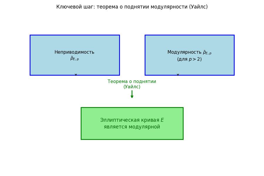 5 шаг: теорема о поднятии модулярности. Сгенерировано.