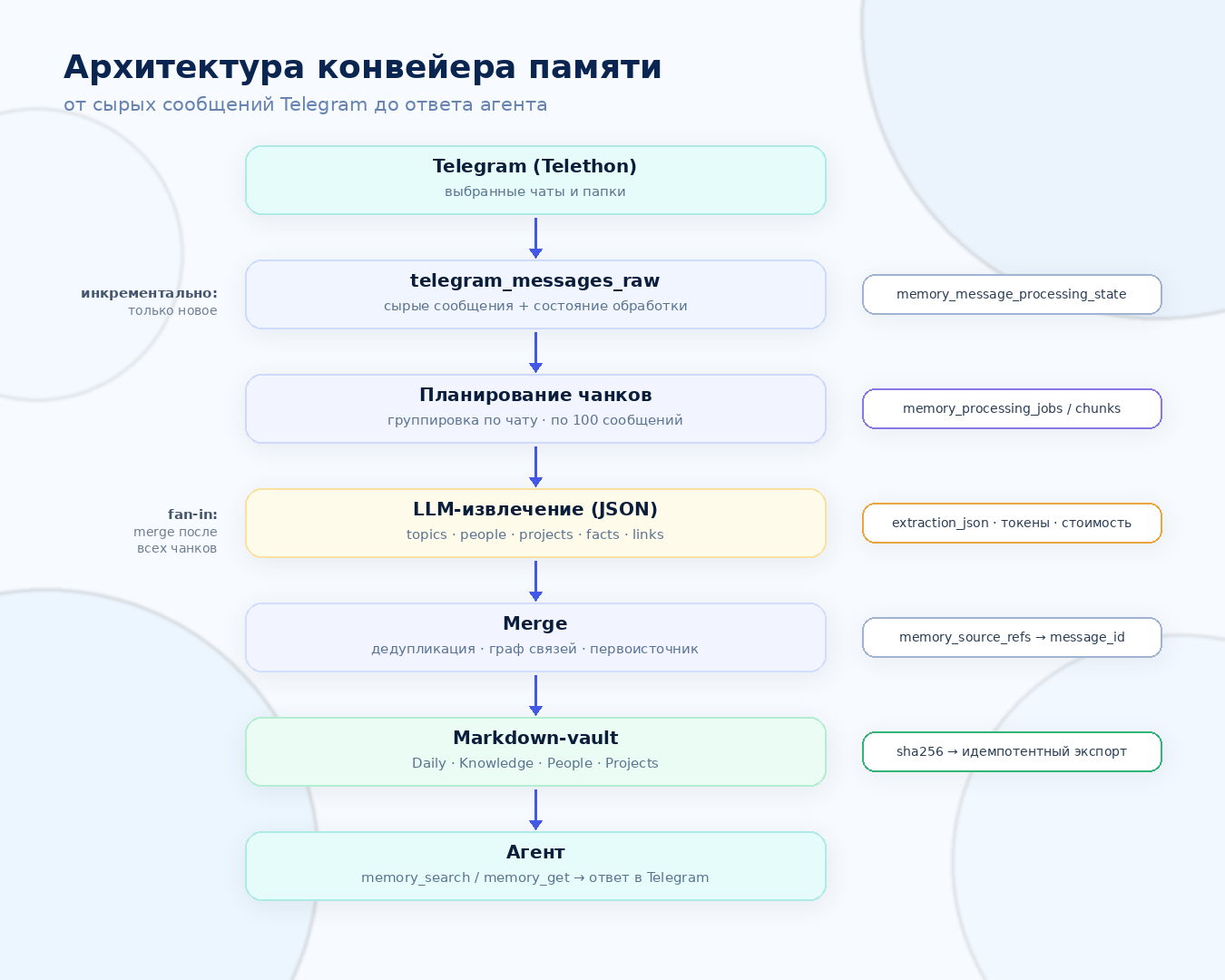 Схема конвейера
