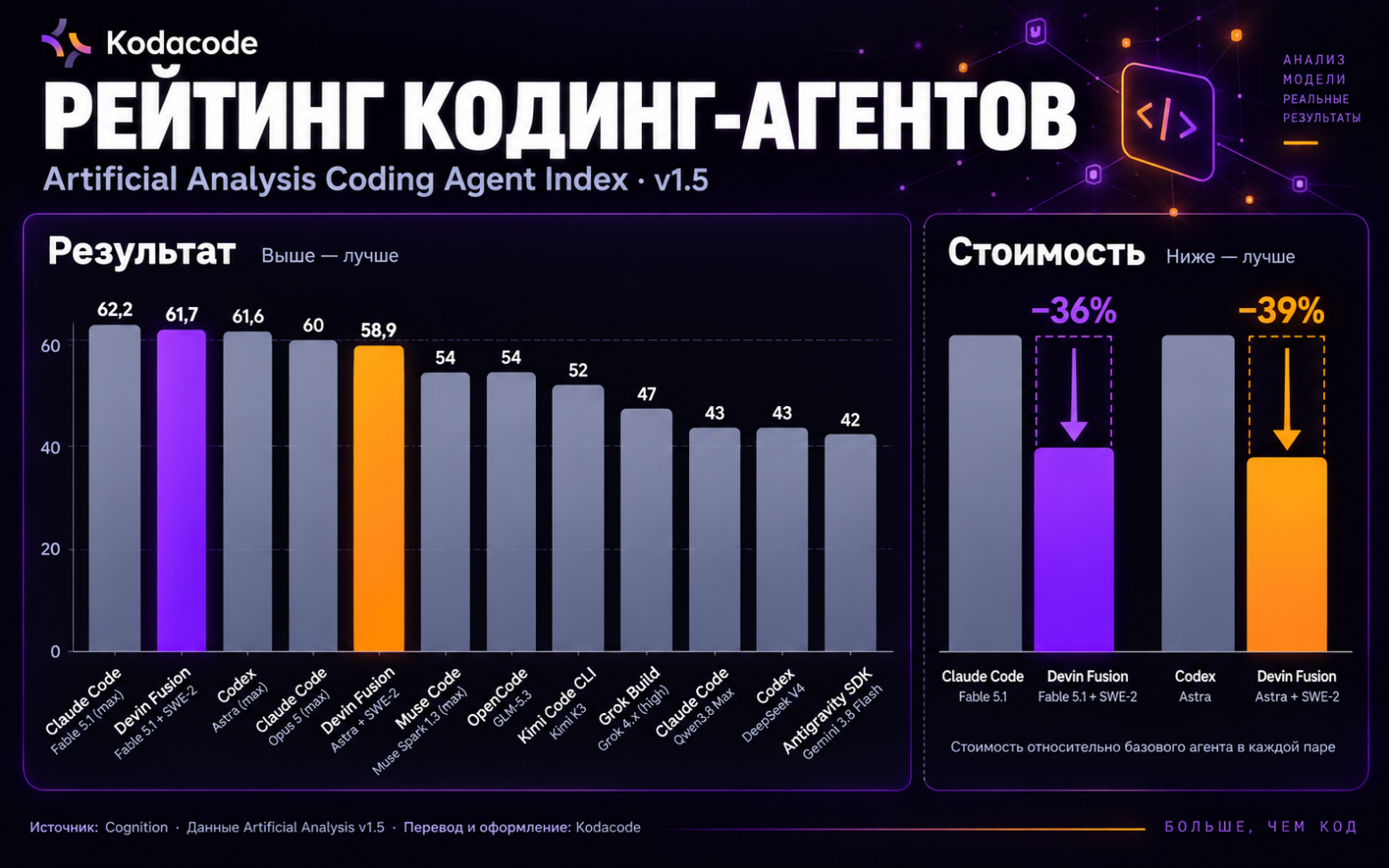 Artificial Analysis Coding Agent Index v1.5 из публикации Cognition. Перевод и оформление — KodaCode.