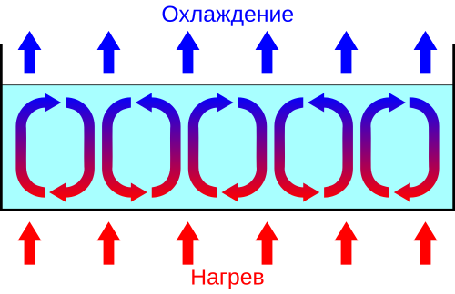 Рис. 1. Ячейки Бенара