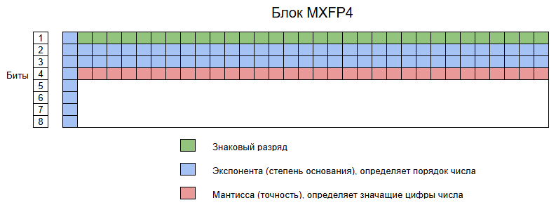 Блок MXFP4. Развернул представление, что бы влезло на экран.
