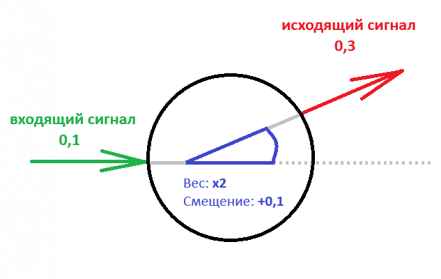 Схематичный нейрон, схематично "обрабатывает" сигнал.
